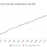 Vì sao đầu tư cho thuê nhà là giải pháp bền vững để ‘trốn’ lạm phát?
