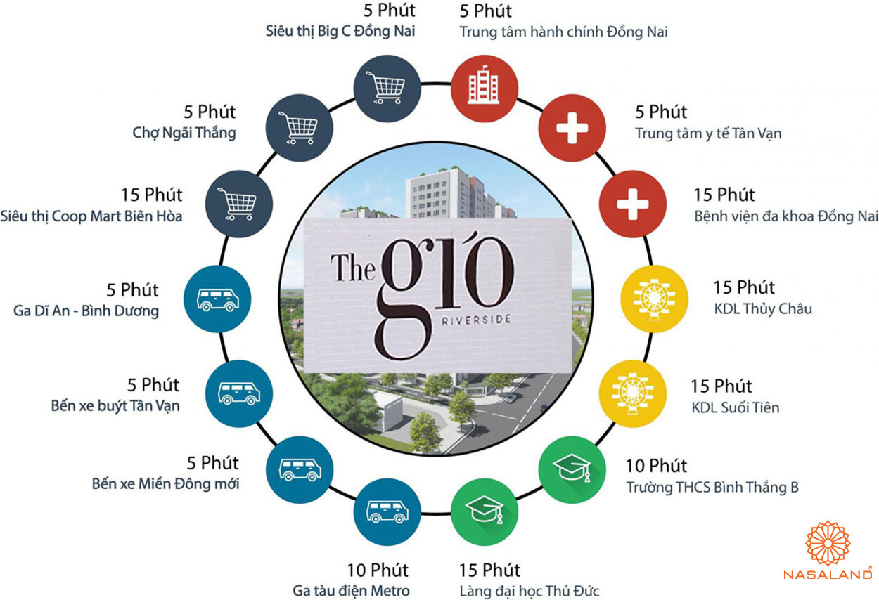 Khả năng kết nối tiện ích ngoại khu từ vị trí The Gio Riverside Bình Dương