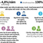 Người mua Nhà ở xã hội được vay bao nhiêu? Mức lãi suất như nào?